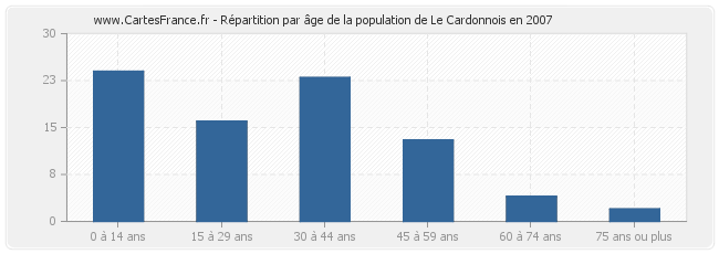 Répartition par âge de la population de Le Cardonnois en 2007